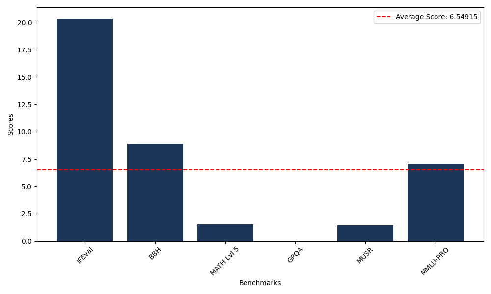 Benchmark Graph