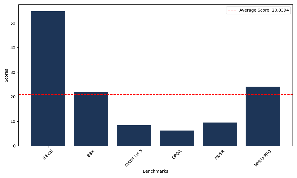 Benchmark Graph