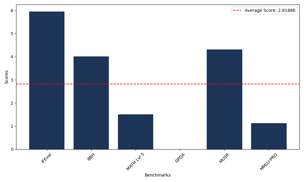 Benchmark Graph