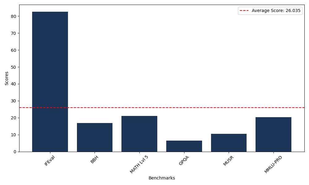 Benchmark Graph