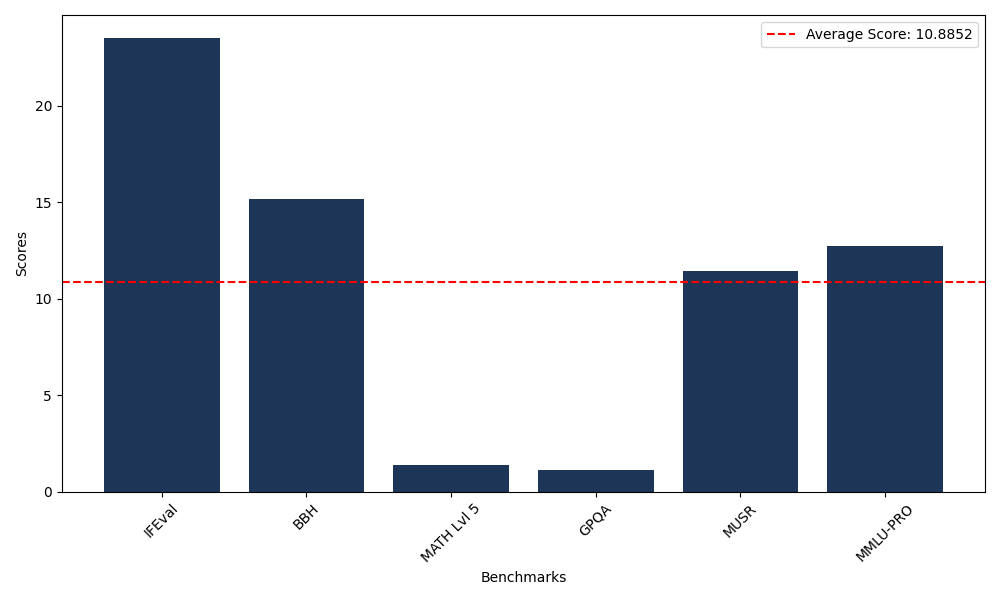 Benchmark Graph