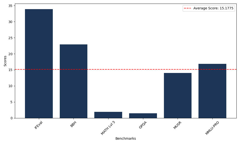 Benchmark Graph