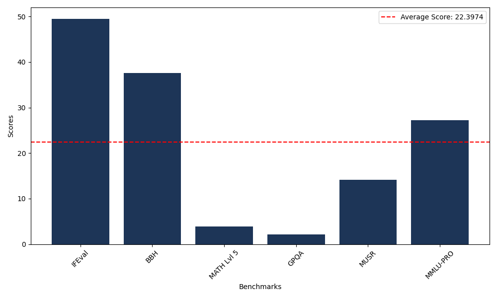 Benchmark Graph