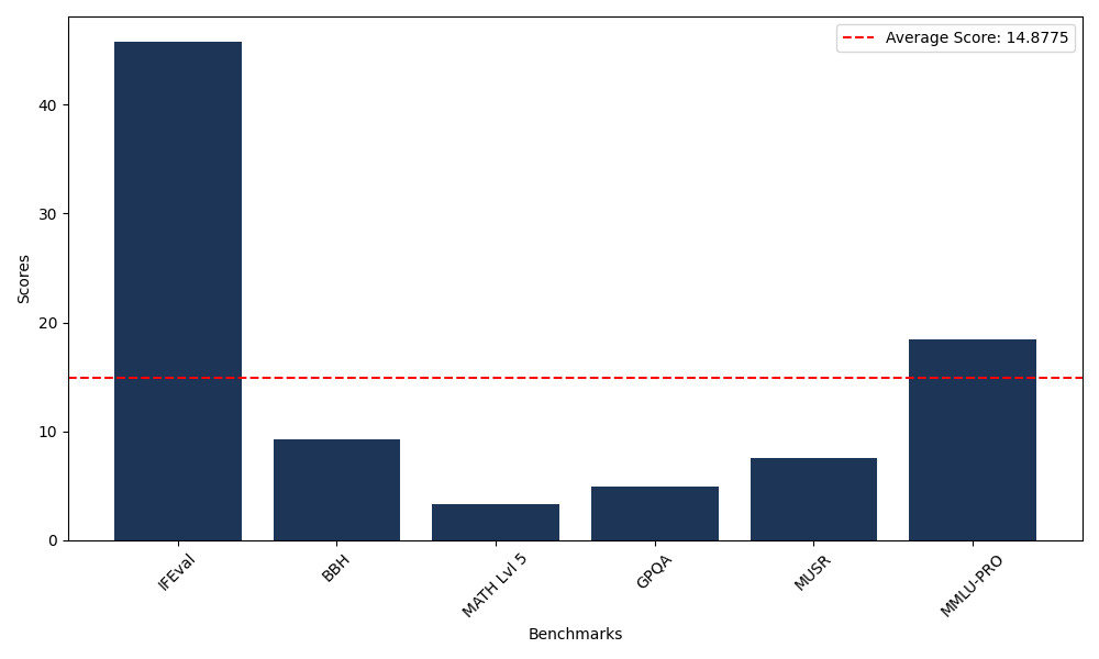 Benchmark Graph