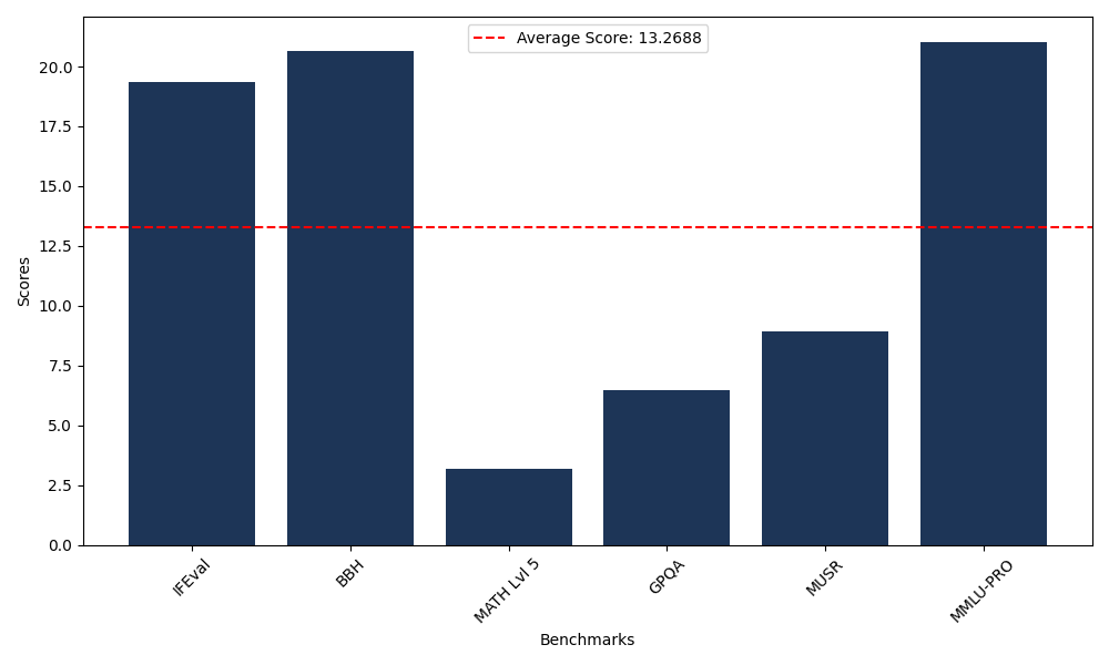 Benchmark Graph