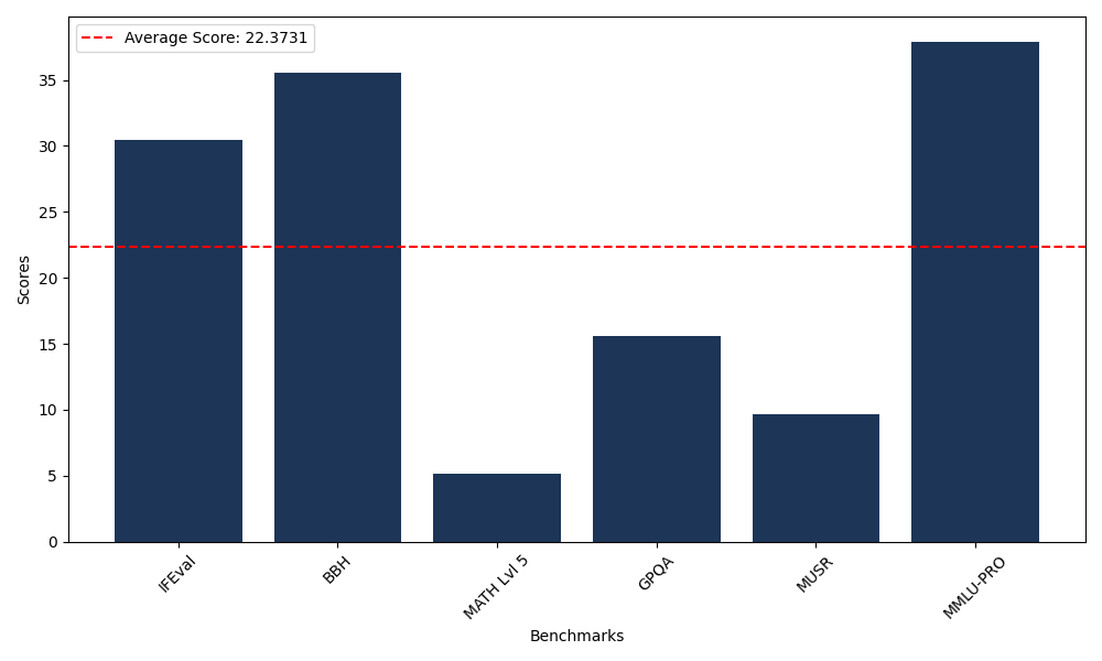 Benchmark Graph