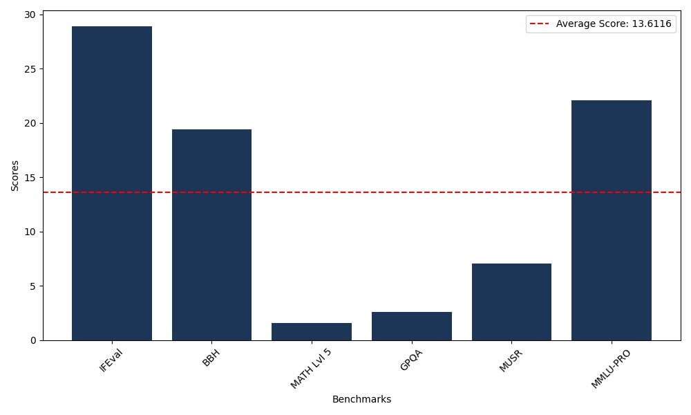 Benchmark Graph