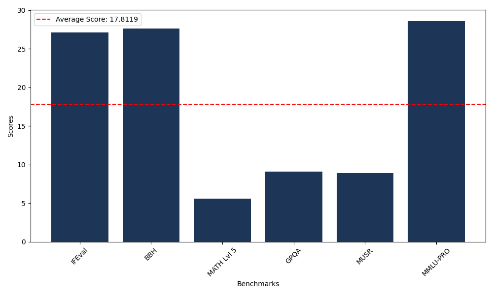 Benchmark Graph